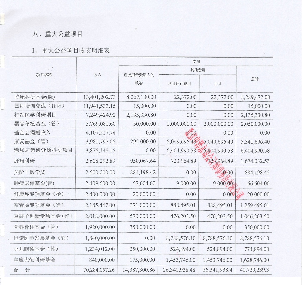 2016年吴阶平医学基金会重大捐赠及支出明细表.jpg
